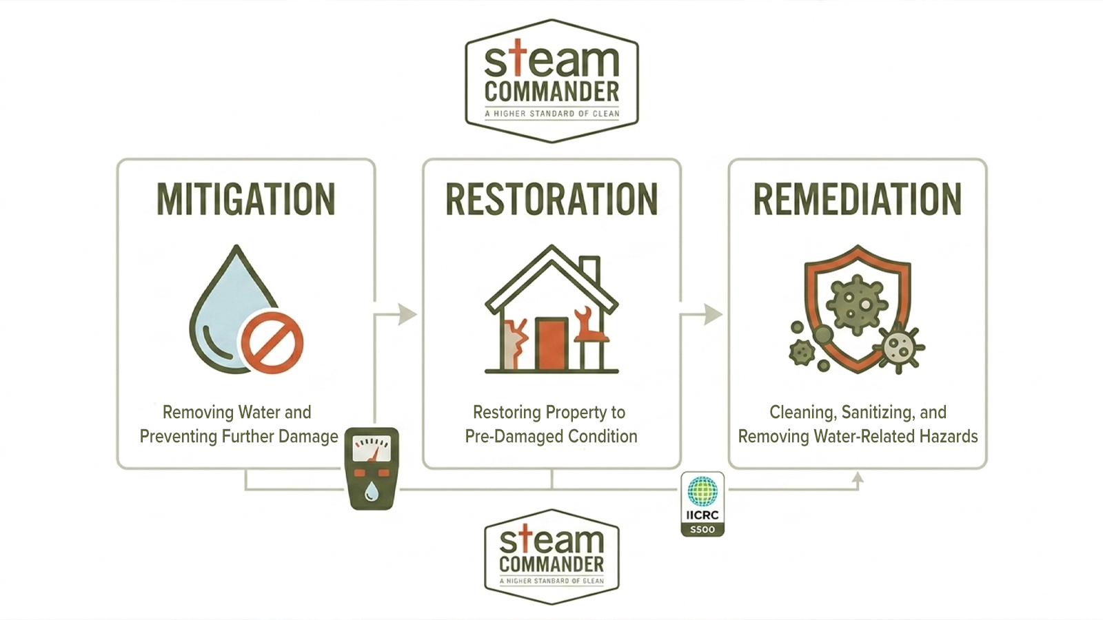 Infographic comparing water mitigation vs water damage restoration vs water remediation phases