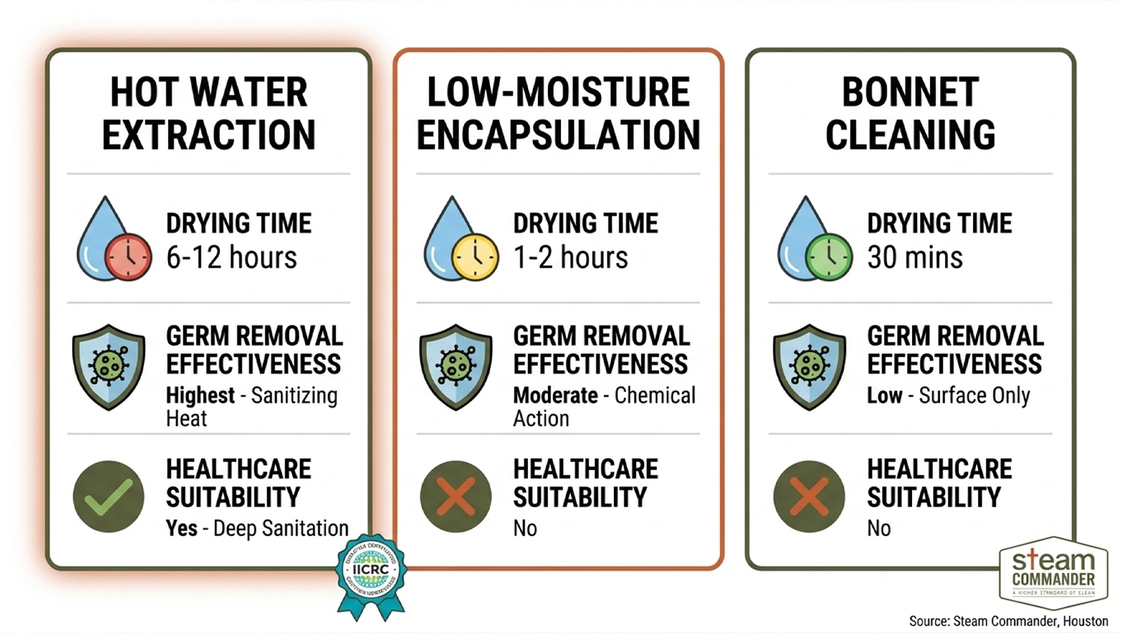 Comparison infographic of hot water extraction, encapsulation, and bonnet cleaning methods for healthcare facilities