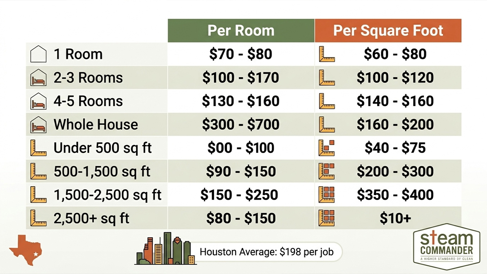 Infographic showing Houston carpet cleaning cost breakdown by room count and square footage